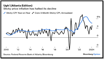 Bloomberg Opinion: Ugh! (Atlanta Edition) CPI chart