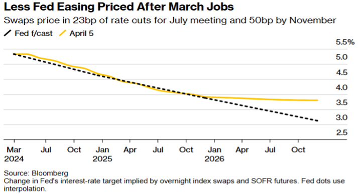 Less Fed Easing Priced After March - swaps price in 23bp of rate cuts for July meeting and 50bp by November