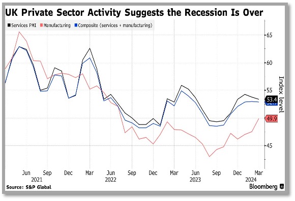 market review 25 march 2024 - bloomberg graph showing UK private sector activity suggests recession is over.