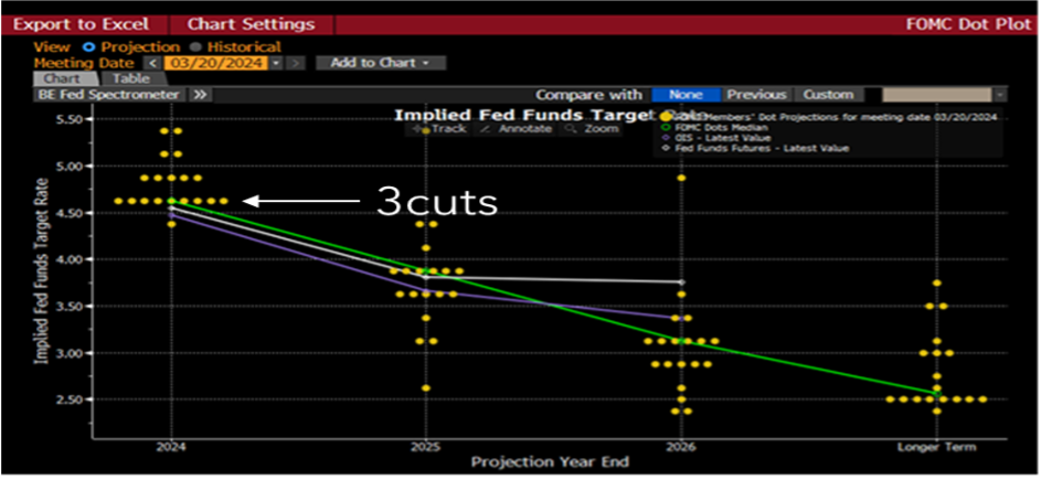market review 25 march 2024 – implied fed funds target, FOMC dot plot.